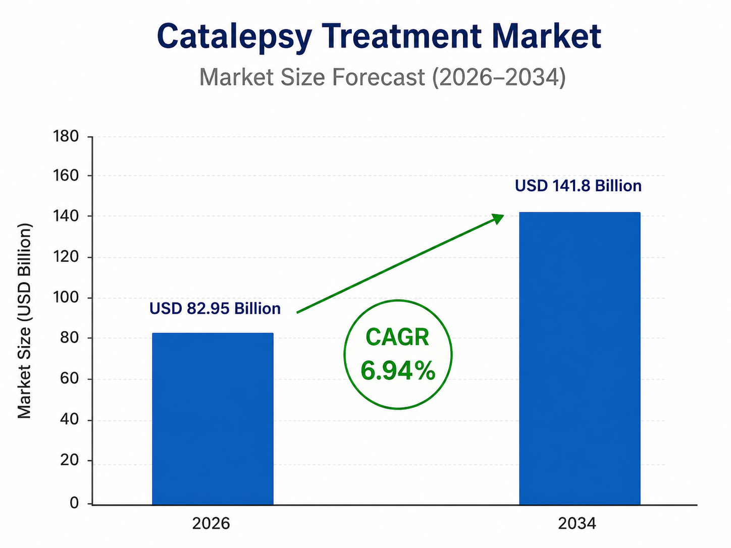 Bar chart titled “Catalepsy Treatment Market – Market Size Forecast (2026–2034)” showing market growth from USD 82.95 billion in 2026 to USD 141.8 billion in 2034, with a highlighted CAGR of 6.94%. The chart includes two blue bars, a green upward arrow, and a vertical axis labeled “Market Size (USD Billion)